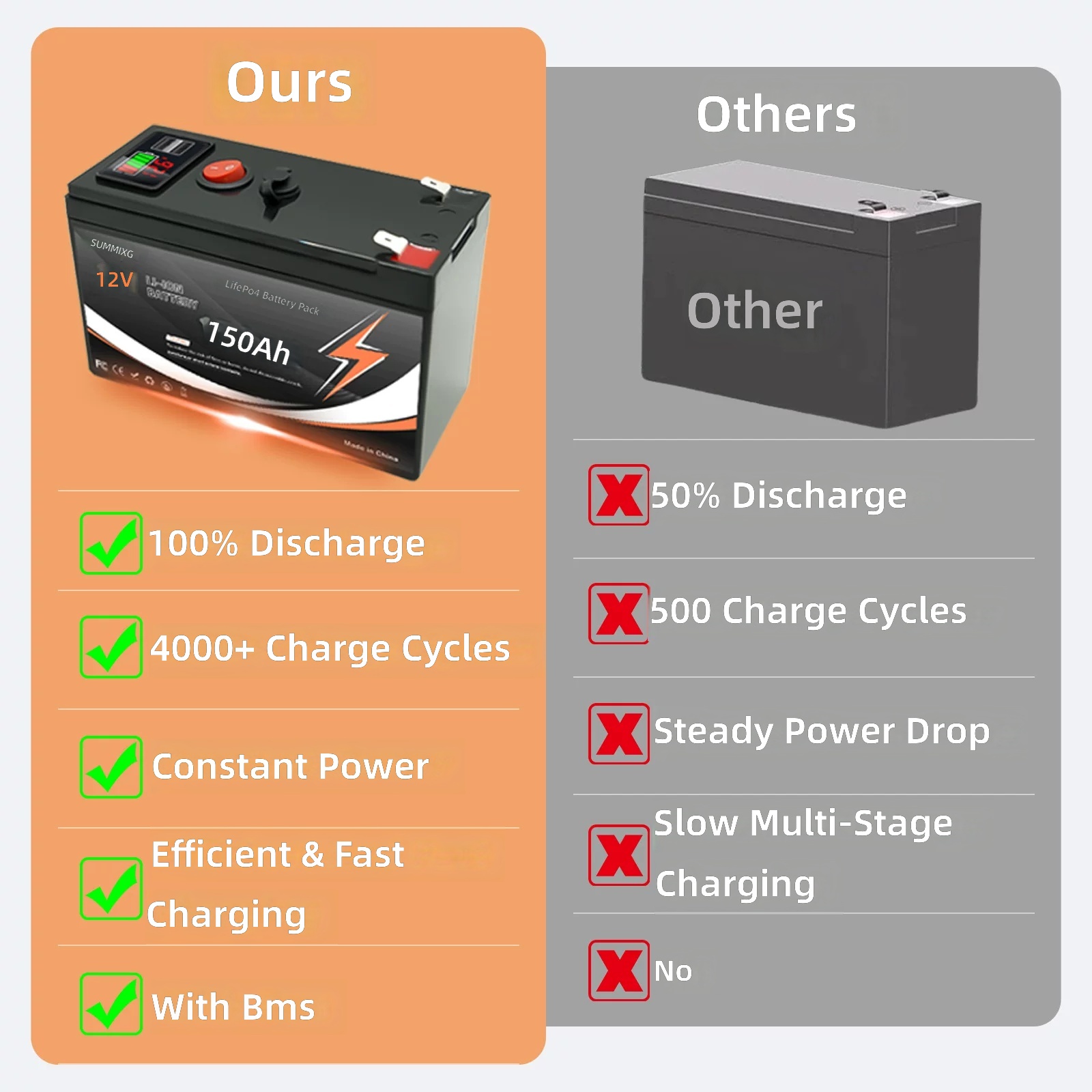 12V 150AH Li-ion 3S7P Battery Pack with USB and LCD Display by Sanlita China factory manufacture wholesale supplier
